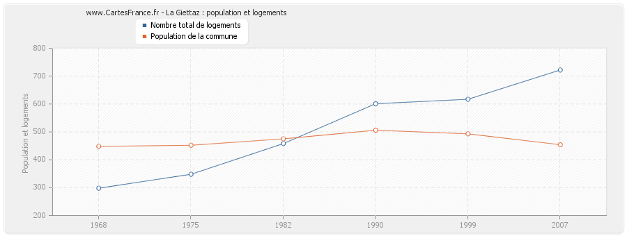 La Giettaz : population et logements